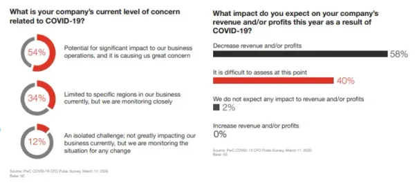 Use Data Analytics to Sustain Your Business During the COVID-19