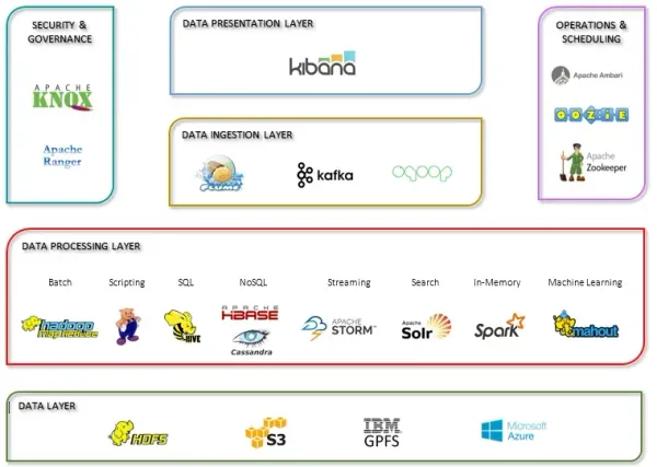 big-data-technology-stack