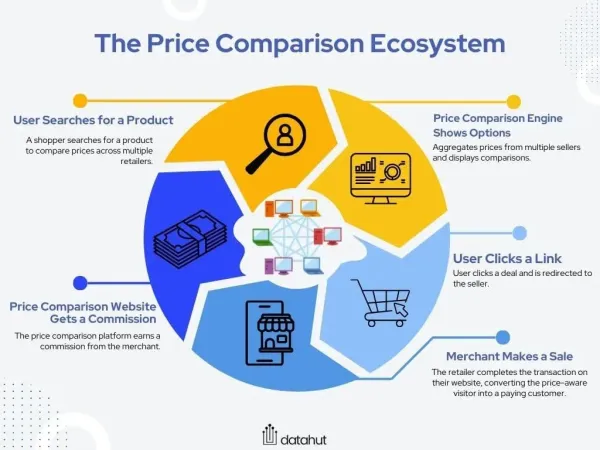 Price comparison ecosytem