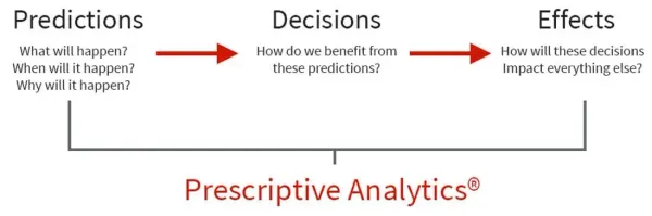 How Prescriptive Analytics work