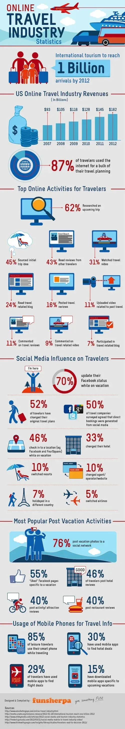 Web Scraping for tourism: Impact of Data Scraping on Travel Industry