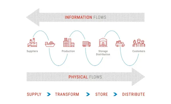 Supply chain management for e-commerce during COVID-19