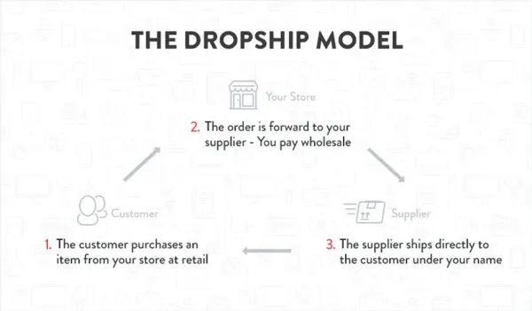 Start a Dropshipping Business in 4 Simple Steps