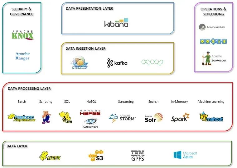 big-data-technology-stack