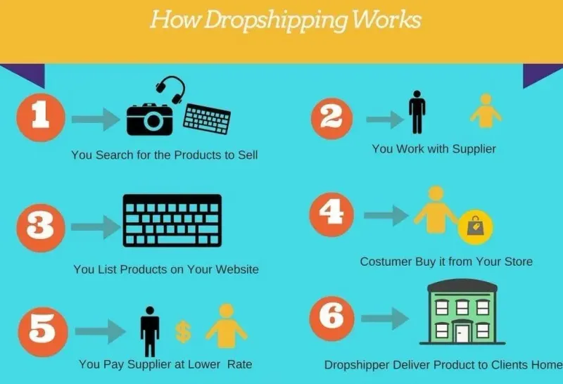How Web Scraping Can be used to Automate Dropshipping