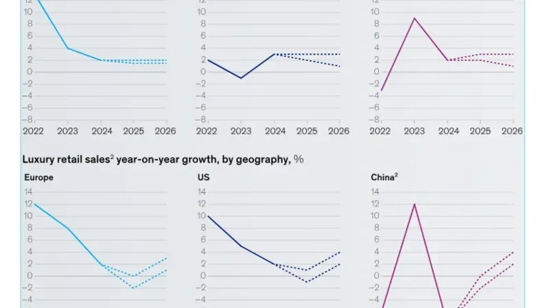 Growth in fashion