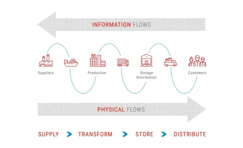 Supply chain management for e-commerce during COVID-19