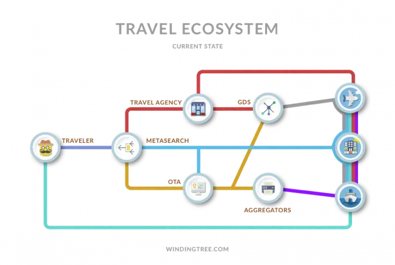 Data Scraping in Travel Industry: Here's What you Need to Know