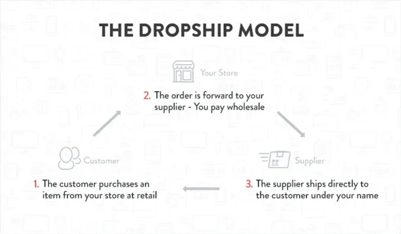 Start a Dropshipping Business in 4 Simple Steps